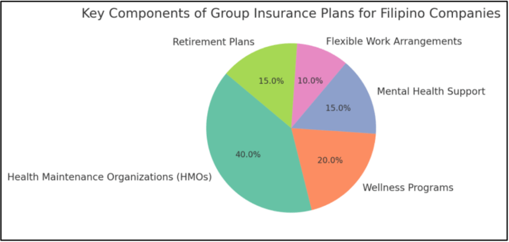 Key components of group insurance